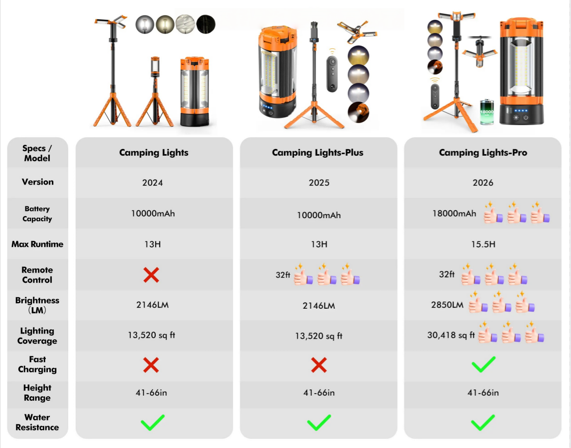 OGERY 10000/18000mAh Camping Light with Remote Control & Power Bank - Rechargeable 2200 Lumens Dimmable Work Light, Emergency Light & Detachable Tripod (1.75-6.5 Ft) for Outdoor, Hiking, Home & Emergency summerwins