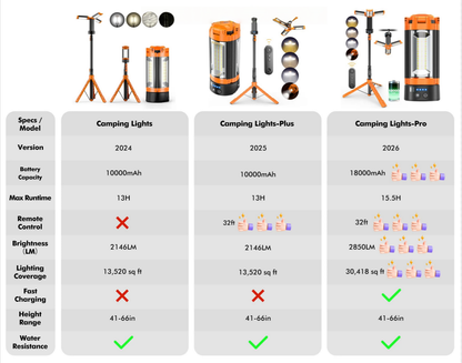 OGERY 10000/18000mAh Camping Light with Remote Control & Power Bank - Rechargeable 2200 Lumens Dimmable Work Light, Emergency Light & Detachable Tripod (1.75-6.5 Ft) for Outdoor, Hiking, Home & Emergency summerwins